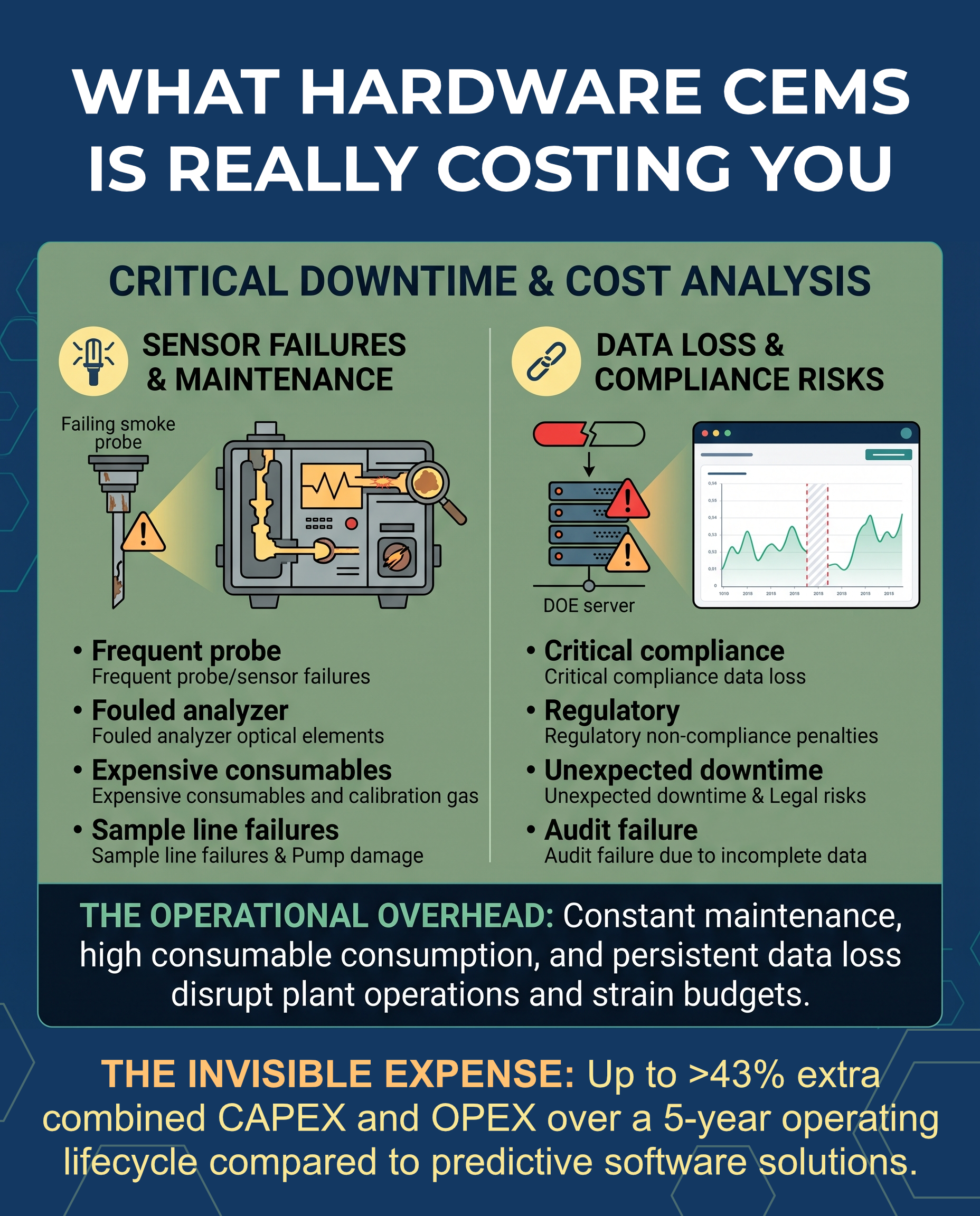 Hardware CEMS downtime and cost analysis infographic