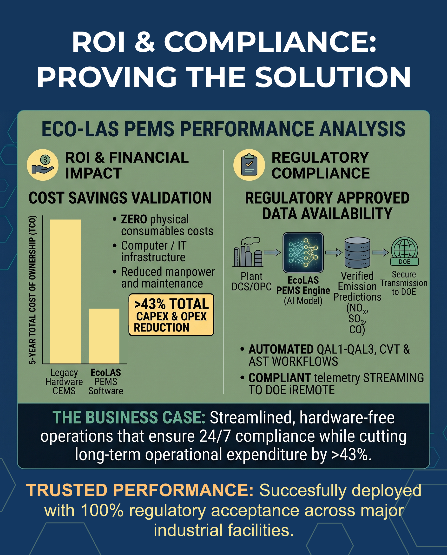 EcoLAS PEMS return on investment and regulatory compliance infographic